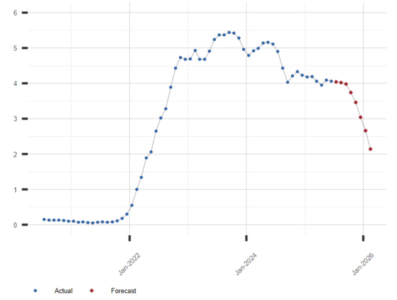 Figure 1. One Year U.S Treasury rates with forecast
